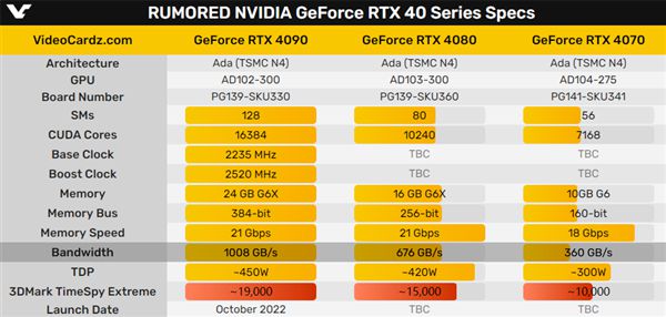 RTX 4090/4080/4070跑分来了！性能相当之惊喜